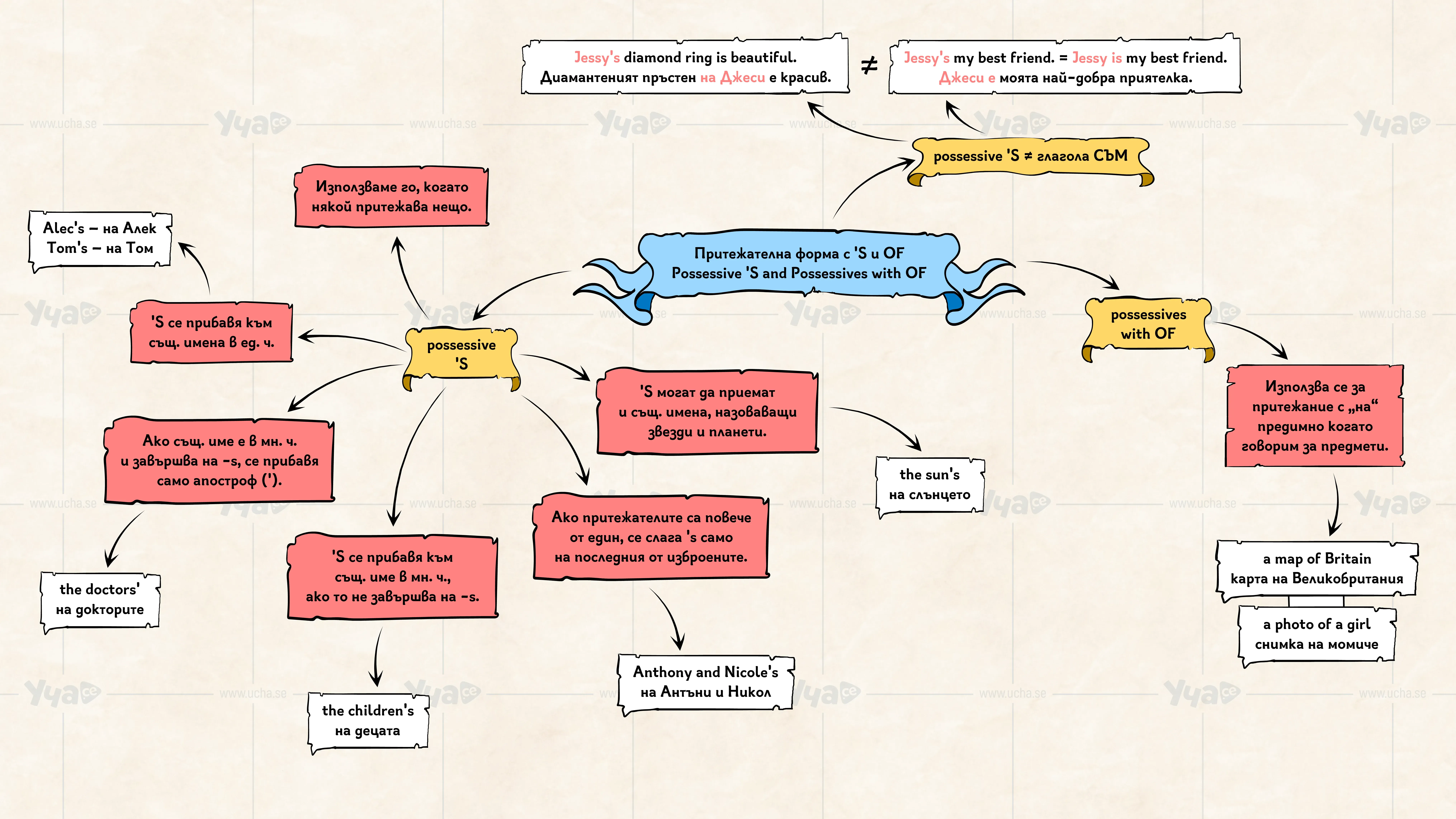 Мисловна карта: Притежателна форма с 'S и OF. Possessive 'S and possessives with OF