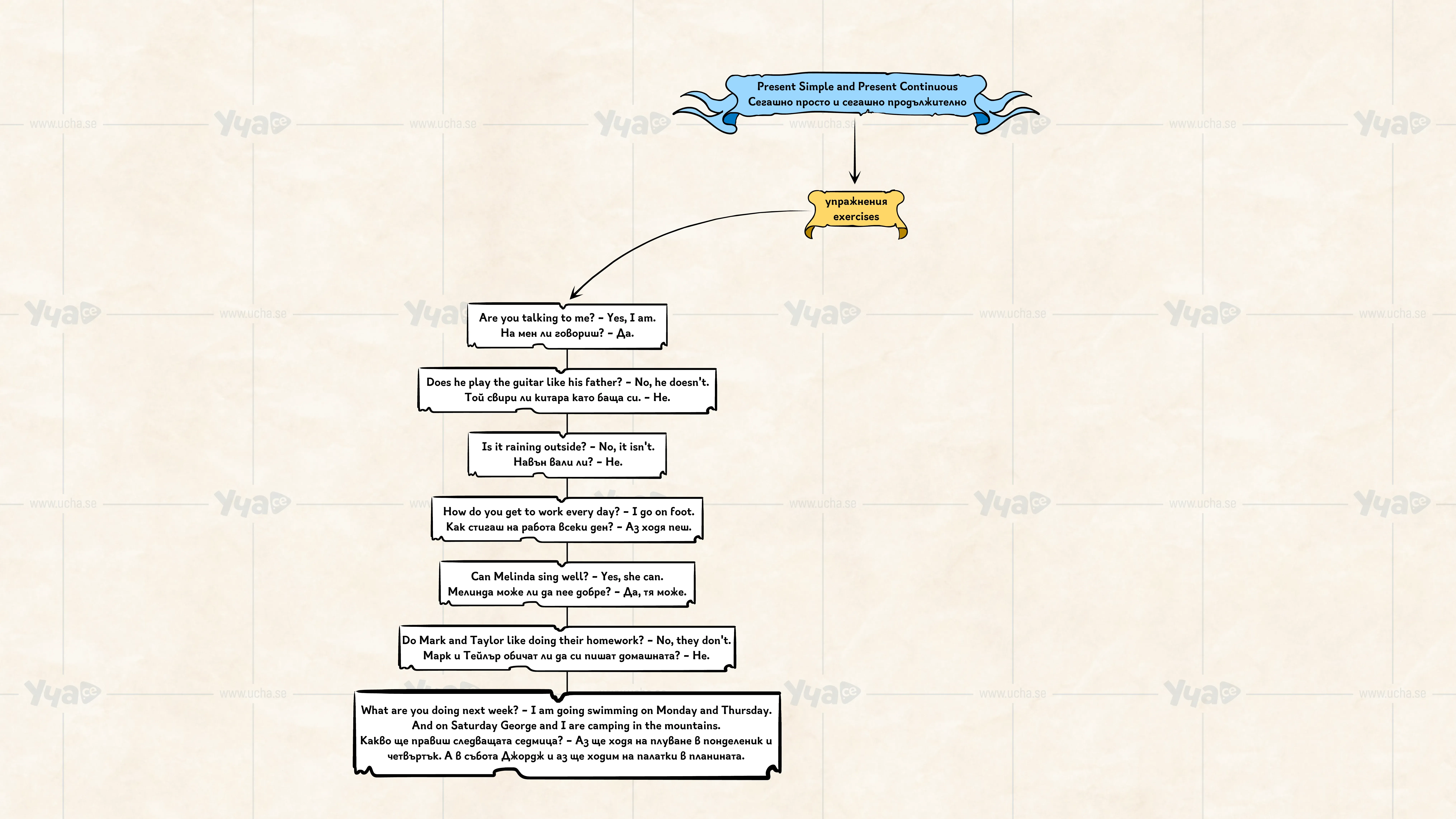 Мисловна карта: Present Simple and Present Continuous. Сегашно просто и сегашно продължително. Упражнения. Exercises. Част 1
