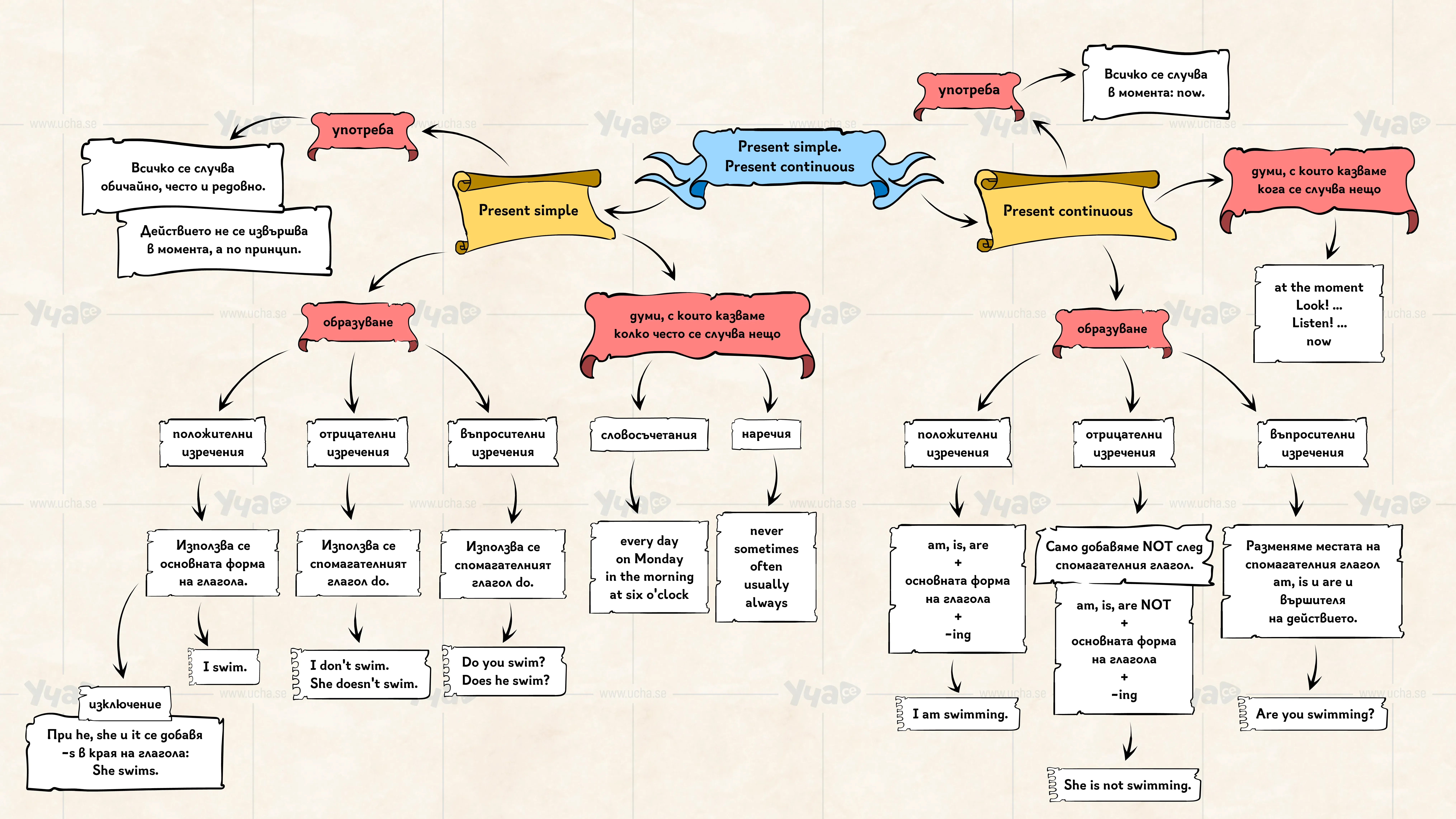 Мисловна карта: Подготовка за входно ниво - Present Simple и Present Continuous