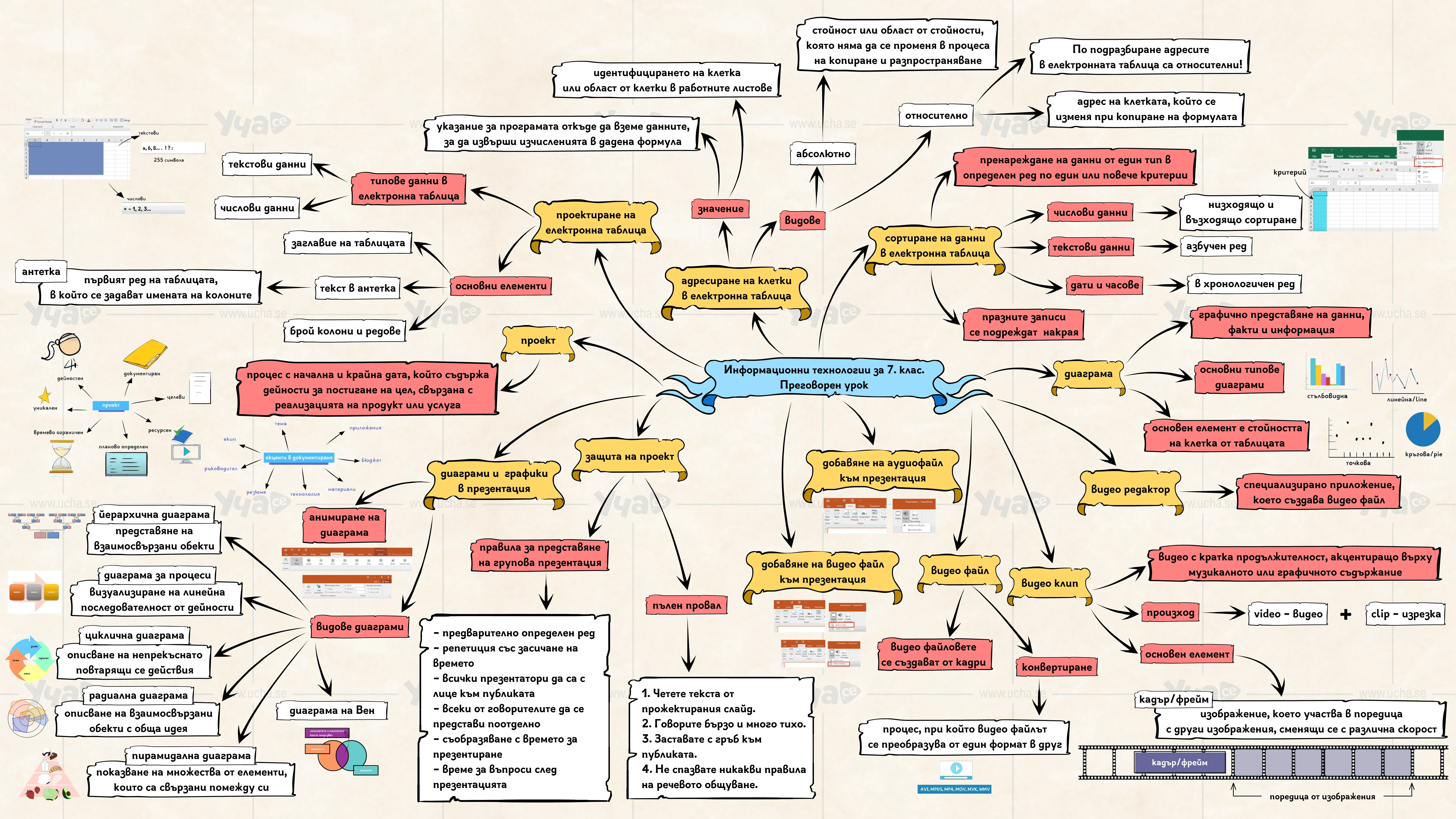 Мисловна карта: Информационни технологии за 8. клас. Начален преговор
