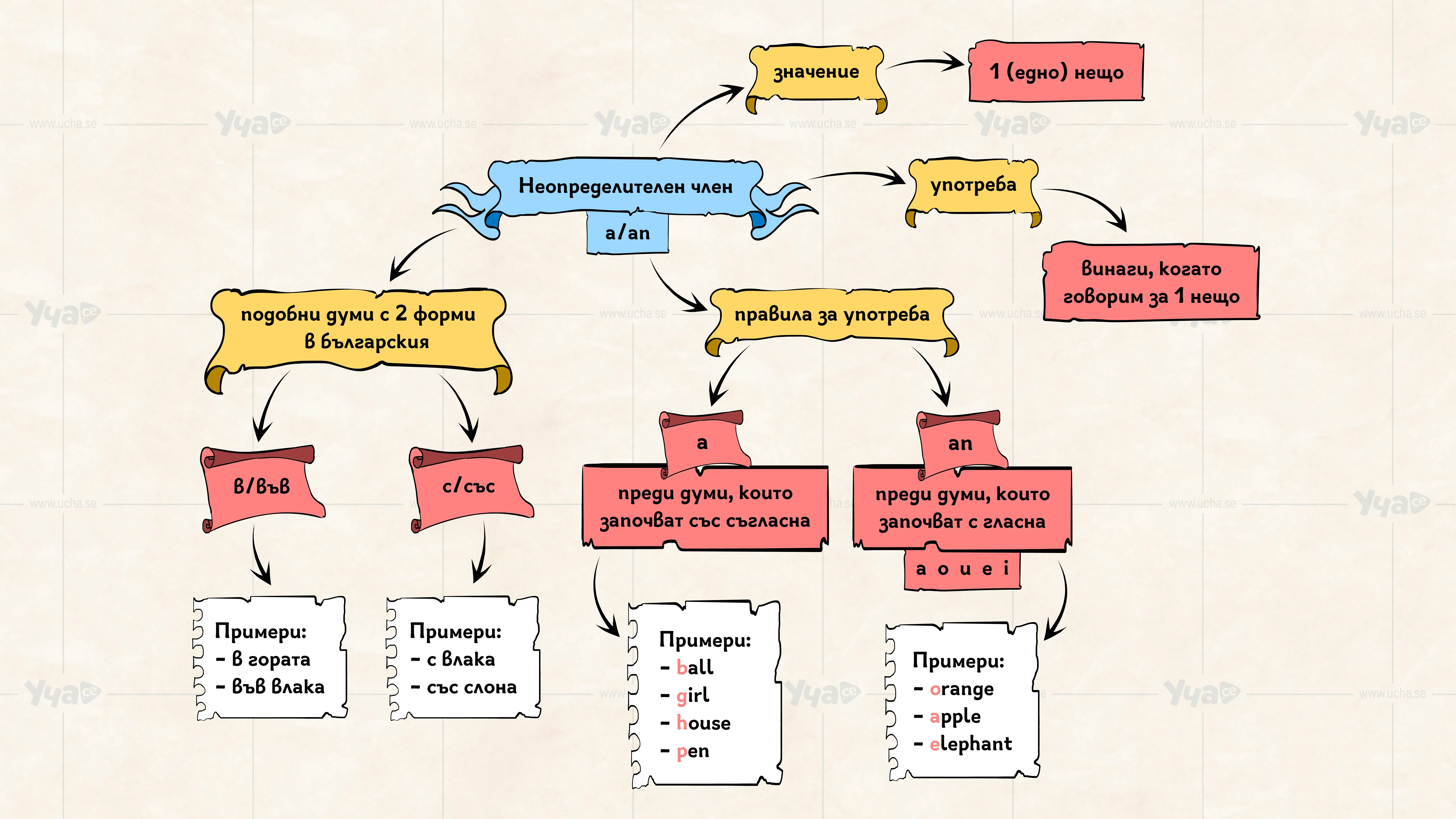 Мисловна карта: A и An. Неопределителен член
